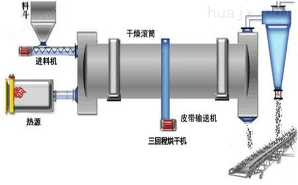 三筒（三回程）烘干机工艺流程图