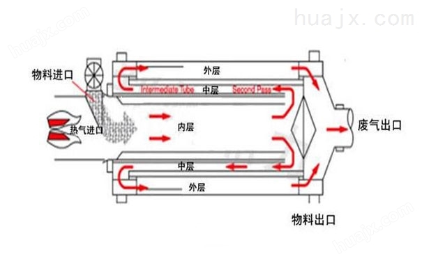 河砂烘干机工艺流程图
